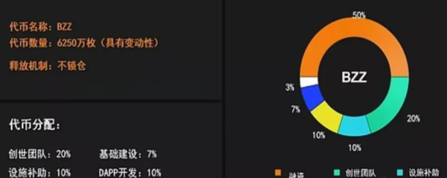 BZZ礦工還能夠挖多少幣？僅725萬枚還想錯過嗎？.png