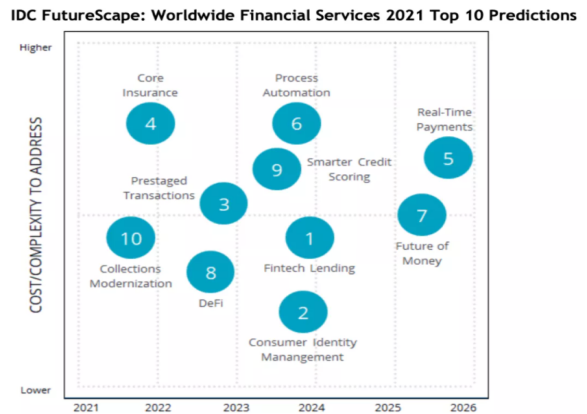 IDC 發布2021年全球金融服務10大預測.png