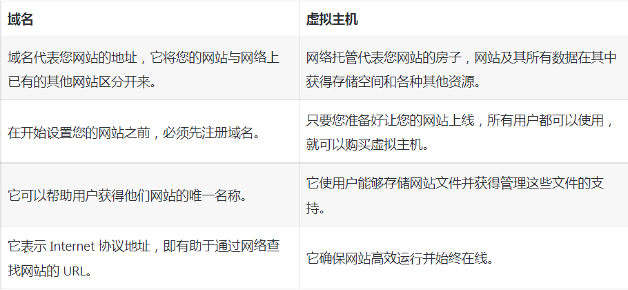 虛擬主機與域名：含義和區別.png