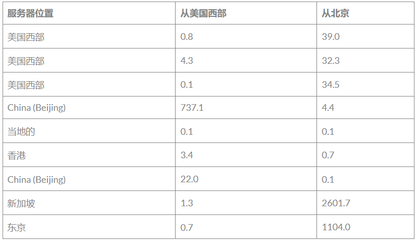 面對(duì)國內(nèi)市場(chǎng)，租用香港服務(wù)器快還是美國服務(wù)器快？.png