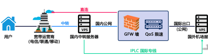 直連、中轉節點、BGP和IPLC專線有何優缺點？.png