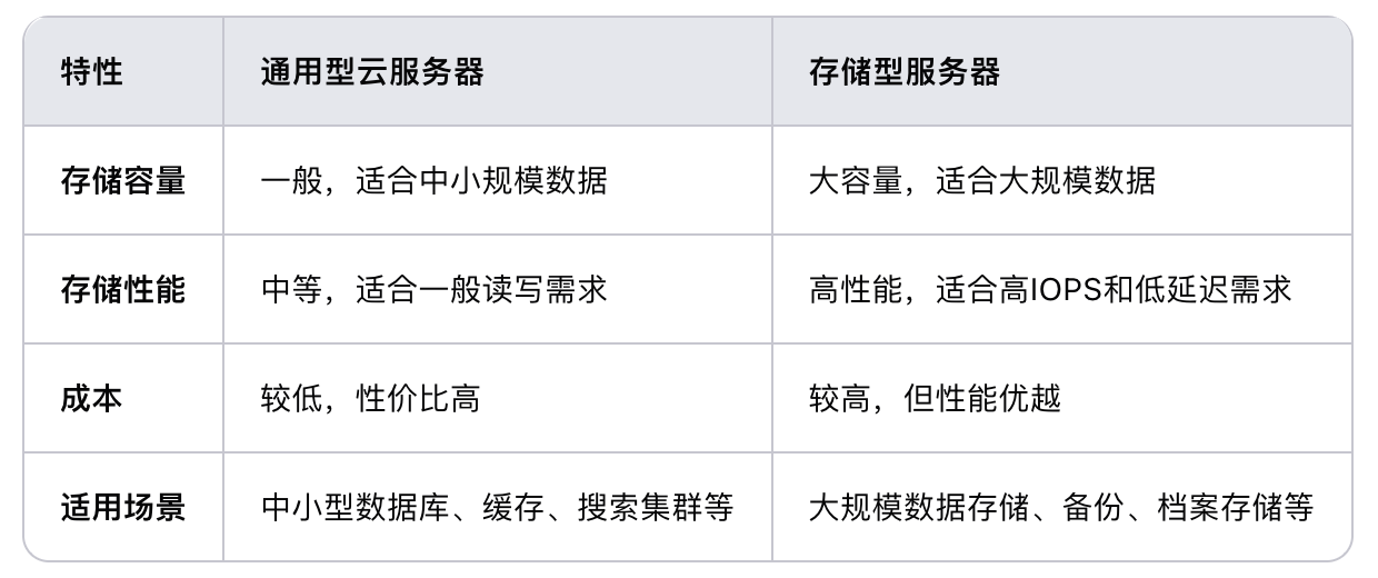 通用型云服務(wù)器和存儲型服務(wù)器相比，哪個更適合存儲大量數(shù)據(jù)？.png
