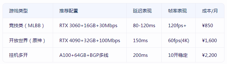 香港顯卡服務器能否流暢運行海外手游？.png
